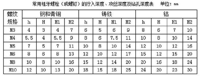 常用粗牙螺栓（或螺釘）的擰入深度、攻絲深度及鉆孔深度表