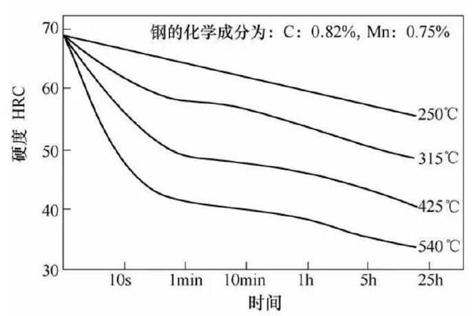 壓鑄模具熱處理時(shí)，可適當(dāng)提高回火問(wèn)題提升效率