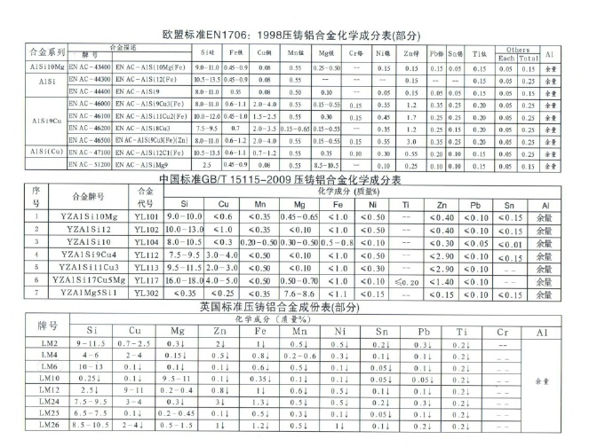 世界各國(guó)鋅、鋁合金成分標(biāo)準(zhǔn)