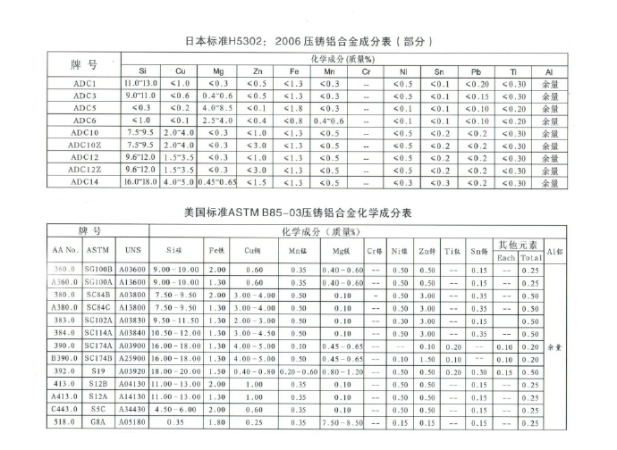 世界各國(guó)鋅、鋁合金成分標(biāo)準(zhǔn)