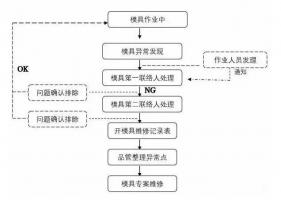 模具異常，鋁合金壓鑄廠該怎么處理
