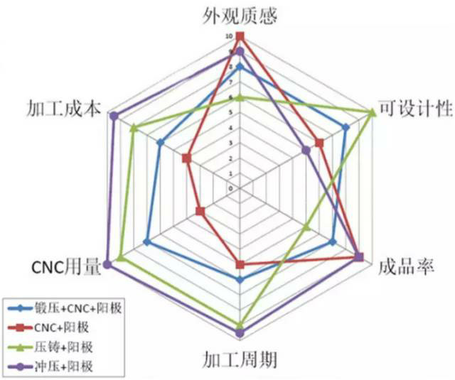 各種壓鑄工藝、加工工藝、表面處理工藝介紹