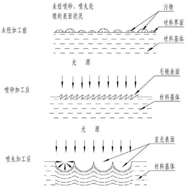 鋅合金壓鑄件噴丸、拋丸、噴砂處理工藝的區(qū)別
