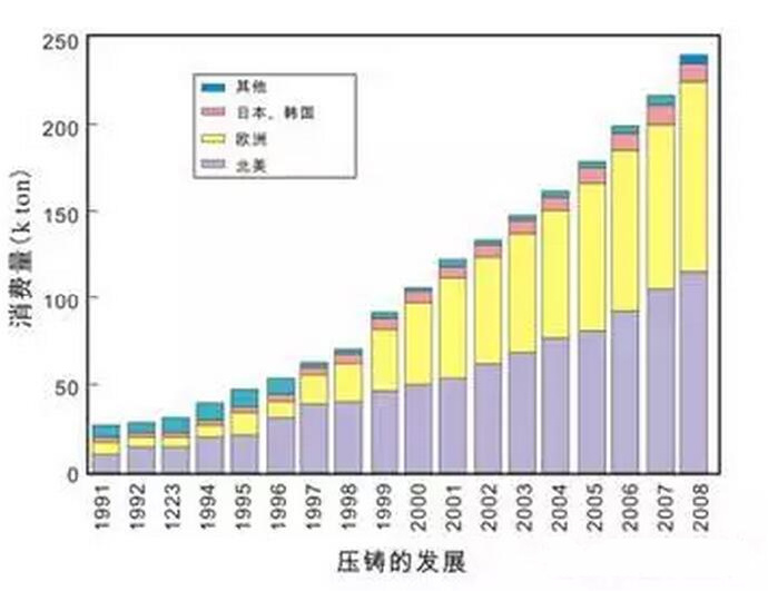 鋁合金壓鑄，鎂合金壓鑄這幾年技術(shù)的發(fā)展