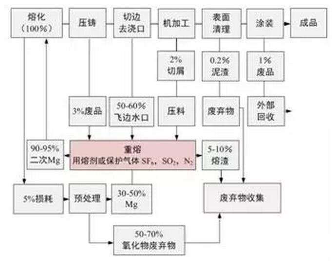 鋁合金壓鑄，鎂合金壓鑄這幾年技術(shù)的發(fā)展