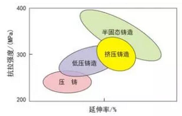 鋁合金壓鑄，鎂合金壓鑄這幾年技術(shù)的發(fā)展