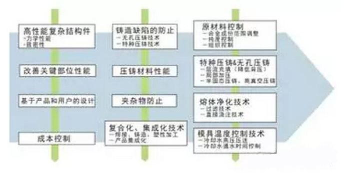 鋁合金壓鑄，鎂合金壓鑄這幾年技術(shù)的發(fā)展