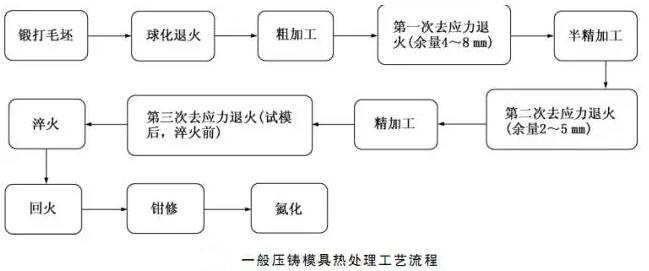 延遲壓鑄模具的使用壽命，可以幫助壓鑄公司節(jié)約成本