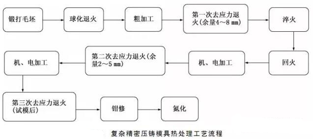 延遲壓鑄模具的使用壽命，可以幫助壓鑄公司節(jié)約成本